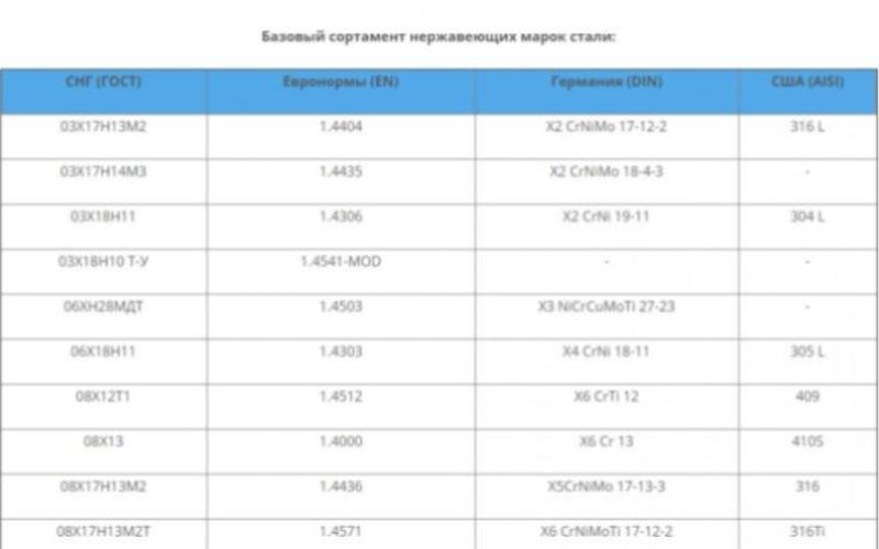 Аналоги российских и зарубежных марок стали
